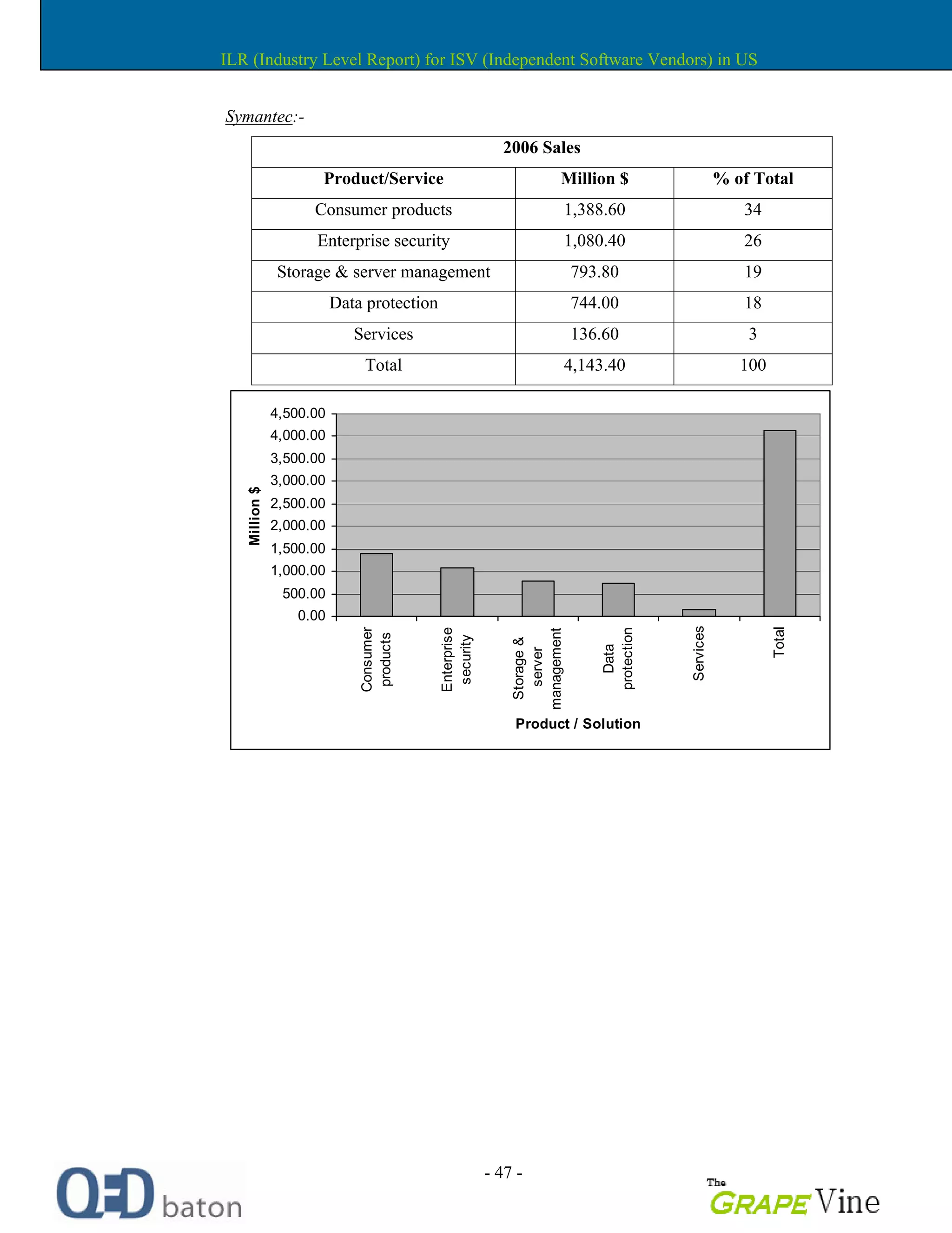 - 47 -
Symantec:-
2006 Sales
Product/Service Million $ % of Total
Consumer products 1,388.60 34
Enterprise security 1,080.40 26
Storage & server management 793.80 19
Data protection 744.00 18
Services 136.60 3
Total 4,143.40 100
0.00
500.00
1,000.00
1,500.00
2,000.00
2,500.00
3,000.00
3,500.00
4,000.00
4,500.00
Consumer
products
Enterprise
security
Storage&
server
management
Data
protection
Services
Total
Product / Solution
Million$
ILR (Industry Level Report) for ISV (Independent Software Vendors) in US
 