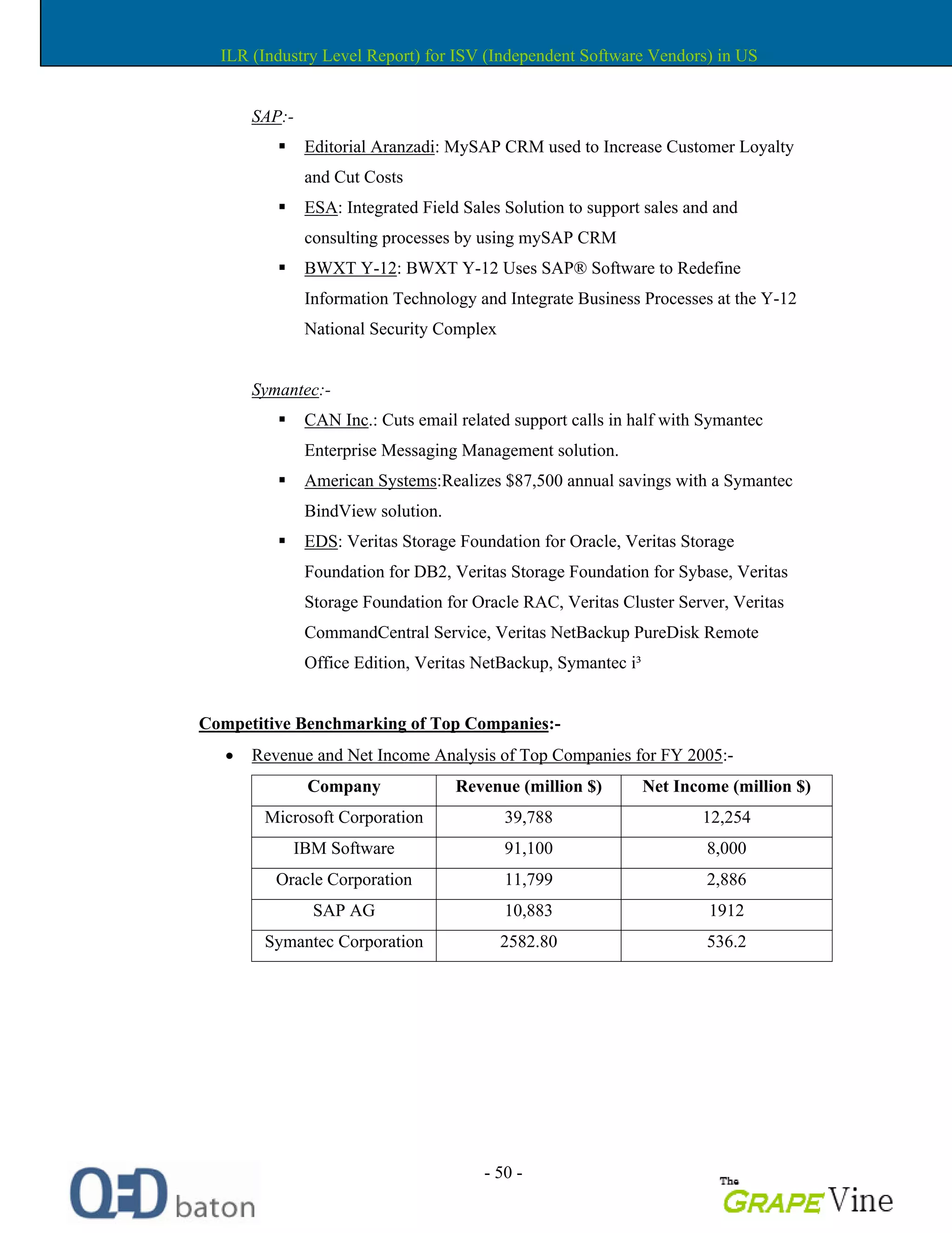 - 50 -
SAP:-
Editorial Aranzadi: MySAP CRM used to Increase Customer Loyalty
and Cut Costs
ESA: Integrated Field Sales Solution to support sales and and
consulting processes by using mySAP CRM
BWXT Y-12: BWXT Y-12 Uses SAP® Software to Redefine
Information Technology and Integrate Business Processes at the Y-12
National Security Complex
Symantec:-
CAN Inc.: Cuts email related support calls in half with Symantec
Enterprise Messaging Management solution.
American Systems:Realizes $87,500 annual savings with a Symantec
BindView solution.
EDS: Veritas Storage Foundation for Oracle, Veritas Storage
Foundation for DB2, Veritas Storage Foundation for Sybase, Veritas
Storage Foundation for Oracle RAC, Veritas Cluster Server, Veritas
CommandCentral Service, Veritas NetBackup PureDisk Remote
Office Edition, Veritas NetBackup, Symantec i³
Competitive Benchmarking of Top Companies:-
Revenue and Net Income Analysis of Top Companies for FY 2005:-
Company Revenue (million $) Net Income (million $)
Microsoft Corporation 39,788 12,254
IBM Software 91,100 8,000
Oracle Corporation 11,799 2,886
SAP AG 10,883 1912
Symantec Corporation 2582.80 536.2
ILR (Industry Level Report) for ISV (Independent Software Vendors) in US
 