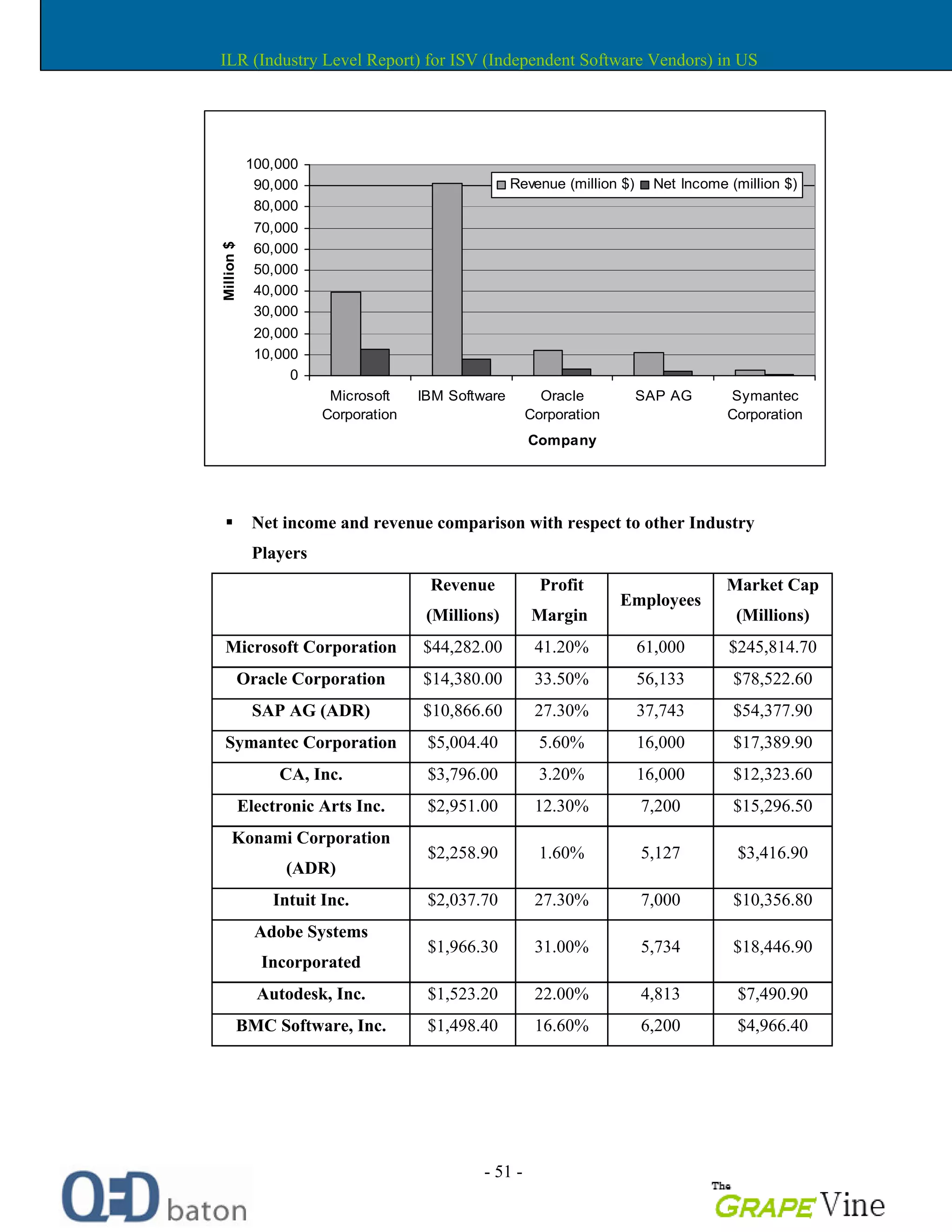- 51 -
0
10,000
20,000
30,000
40,000
50,000
60,000
70,000
80,000
90,000
100,000
Microsoft
Corporation
IBM Software Oracle
Corporation
SAP AG Symantec
Corporation
Company
Million$
Revenue (million $) Net Income (million $)
Net income and revenue comparison with respect to other Industry
Players
Revenue
(Millions)
Profit
Margin
Employees
Market Cap
(Millions)
Microsoft Corporation $44,282.00 41.20% 61,000 $245,814.70
Oracle Corporation $14,380.00 33.50% 56,133 $78,522.60
SAP AG (ADR) $10,866.60 27.30% 37,743 $54,377.90
Symantec Corporation $5,004.40 5.60% 16,000 $17,389.90
CA, Inc. $3,796.00 3.20% 16,000 $12,323.60
Electronic Arts Inc. $2,951.00 12.30% 7,200 $15,296.50
Konami Corporation
(ADR)
$2,258.90 1.60% 5,127 $3,416.90
Intuit Inc. $2,037.70 27.30% 7,000 $10,356.80
Adobe Systems
Incorporated
$1,966.30 31.00% 5,734 $18,446.90
Autodesk, Inc. $1,523.20 22.00% 4,813 $7,490.90
BMC Software, Inc. $1,498.40 16.60% 6,200 $4,966.40
ILR (Industry Level Report) for ISV (Independent Software Vendors) in US
 