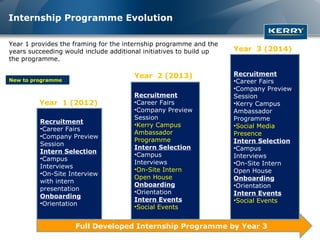 Internship Programme Evolution

Year 1 provides the framing for the internship programme and the
years succeeding would include additional initiatives to build up   Year 3 (2014)
the programme.

                                      Year 2 (2013)                 Recruitment
New to programme                                                    •Career Fairs
                                                                    •Company Preview
                                      Recruitment                   Session
         Campus
         Year 1 (2012)                •Career Fairs                 •Kerry Campus
                                      •Company Preview              Ambassador
                                      Session                       Programme
         Recruitment                  •Kerry Campus
         •Career Fairs                                              •Social Media
                                      Ambassador                    Presence
         •Company Preview
                                      Programme                     Intern Selection
         Session
                                      Intern Selection              •Campus
         Intern Selection             •Campus
         •Campus                                                    Interviews
                                      Interviews                    •On-Site Intern
         Interviews                   •On-Site Intern
         •On-Site Interview                                         Open House
                                      Open House                    Onboarding
         with intern
                                      Onboarding                    •Orientation
         presentation                 •Orientation
         Onboarding                                                 Intern Events
                                      Intern Events                 •Social Events
         •Orientation
                                      •Social Events


                    Full Developed Internship Programme by Year 3
 