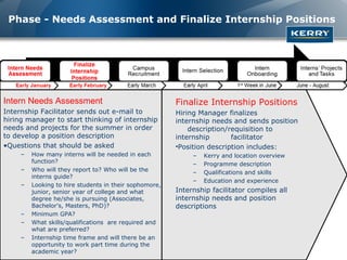 Phase - Needs Assessment and Finalize Internship Positions




Intern Needs Assessment                                 Finalize Internship Positions
Internship Facilitator sends out e-mail to              Hiring Manager finalizes
hiring manager to start thinking of internship          internship needs and sends position
needs and projects for the summer in order                  description/requisition to
to develop a position description                       internship       facilitator
•Questions that should be asked                         •Position description includes:
     –   How many interns will be needed in each             –   Kerry and location overview
         function?                                           –   Programme description
     –   Who will they report to? Who will be the            –   Qualifications and skills
         interns guide?
                                                             –   Education and experience
     –   Looking to hire students in their sophomore,
         junior, senior year of college and what        Internship facilitator compiles all
         degree he/she is pursuing (Associates,         internship needs and position
         Bachelor's, Masters, PhD)?                     descriptions
     –   Minimum GPA?
     –   What skills/qualifications are required and
         what are preferred?
     –   Internship time frame and will there be an
         opportunity to work part time during the
         academic year?
 