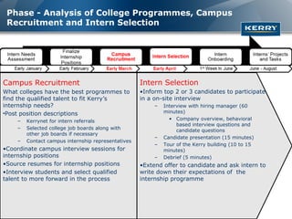 Phase - Analysis of College Programmes, Campus
 Recruitment and Intern Selection




Campus Recruitment                                  Intern Selection
What colleges have the best programmes to           •Inform top 2 or 3 candidates to participate
find the qualified talent to fit Kerry’s            in a on-site interview
internship needs?                                        –   Interview with hiring manager (60
•Post position descriptions                                  minutes)
    –   Kerrynet for intern referrals                          • Company overview, behavioral
                                                                  based interview questions and
    –   Selected college job boards along with                    candidate questions
        other job boards if necessary
                                                         –   Candidate presentation (15 minutes)
    –   Contact campus internship representatives
                                                         –   Tour of the Kerry building (10 to 15
•Coordinate campus interview sessions for                    minutes)
internship positions                                     –   Debrief (5 minutes)
•Source resumes for internship positions            •Extend offer to candidate and ask intern to
•Interview students and select qualified            write down their expectations of the
talent to more forward in the process               internship programme
 