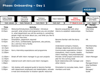 Phase: Onboarding – Day 1




                                                                                                                   Person
   Time                             Activity                                          Goal                    Responsible
8:00am –    Welcome/Introductions /Ice Breaker: Introduce            Become acquainted with other            Internship
8:45am      yourself, what school and programme you are enrolled     interns to establish relationships      Facilitator
            in, what department you will be working in, something
            people might not know about you, and what you like to
            do in your free time.
8:45am–     Orientation, paperwork required                          Become familiar with the Kerry          HR
9:45am      (W-2 form, confidentiality agreement, site policies,     Center
            etc.) and tour Kerry facility
9:45am –    Overview of Kerry                                        Understand company mission,             HR/Internship
10:15am                                                              strategic objectives and structure      Facilitator
10:15am – Kerry internship expectations and programme                Communicate expectations (Intern        Internship
11:00am                                                              evaluations, intern events, weekly      Facilitator
                                                                     intern meetings, final presentations)
11:00am – Break off with intern manager to go over projects          Provide a brief project overview and    Intern Manager
11:45am                                                              plan for this coming week
12:00pm – Catered lunch with interns and intern managers             Build relationship with manager and     Intern
1:00pm                                                               other interns                           Manager/Intern
                                                                                                             ship Facilitator
1:00pm –    Job shadow with assigned guide to become familiar        Orientation to everyday tasks, team     Intern
5:00pm      with department employees and stakeholders, activate     members and tools                       Manager/
            e-mail and introduction to location specific resources                                           Guide
 