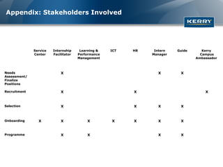 Appendix: Stakeholders Involved




              Service   Internship     Learning &   ICT   HR    Intern   Guide      Kerry
              Center    Facilitator   Performance              Manager             Campus
                                      Management                                 Ambassador



Needs                       X                                    X        X
Assessment/
Finalize
Positions

Recruitment                 X                             X                          X



Selection                   X                             X      X        X



Onboarding      X           X             X         X     X      X        X


Programme                   X             X                      X        X
 