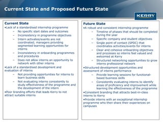 Current State and Proposed Future State


Current State                                        Future State
•Lack of a standardised internship programme         •A robust and consistent internship programme
      –   No specific start dates and outcomes             – Timeline of phases that should be completed
      –   Inconsistency in programme objectives                during the year
      –   Intern activates/events are not                  – Specific company and student objectives
          coordinated; managers providing                  – Single point of contact (SPOC) that
          segmented learning opportunities for                 coordinates activities/events for interns
          interns                                          – Clear and cohesive onboarding objectives
      – Inconsistency in onboarding programmes                 and processes so interns feel valued and
          and procedures                                       welcomed at Kerry
      – Does not allow interns an opportunity to           – Structured networking opportunities to grow
          network with other interns                           interns professional network
•Lack of a standardised development and              •Structured development opportunities and
evaluation of interns                                assessment of interns performance
      – Not providing opportunities for interns to         – Provide learning sessions for functional-
          learn business skills                                based business skills
      – Not evaluating interns consistently to             – Consistently evaluating interns to identify
          study effectiveness of the programme and             areas of proficiency and improvement while
          the development of the intern                        learning the effectiveness of the programme
•Poor branding efforts that leads Kerry to not       •Consistent branding that attracts best-in-class
attract suitable interns                             interns to Kerry
                                                     •Provide interns with an exceptional internship
                                                     programme who then share their experiences on
                                                     campuses
 