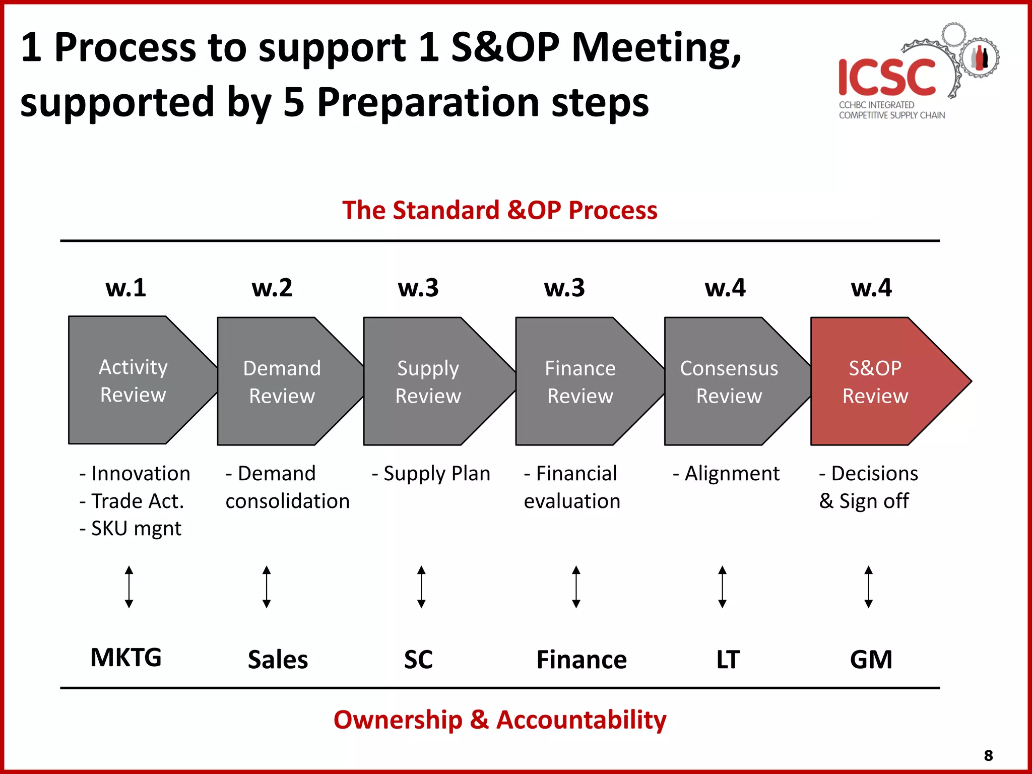 Standardising S&OP at Coca-Cola HBC | PDF