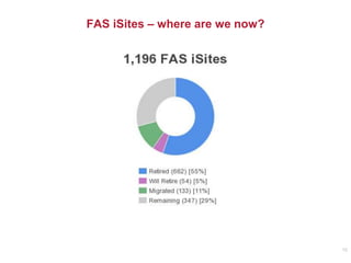 FAS iSites – where are we now?
10
 