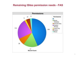 Remaining iSites permission needs - FAS
13
 