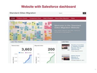 Website with Salesforce dashboard
14
 