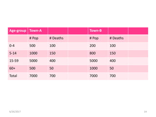 Age-group Town-A Town-B
# Pop # Deaths # Pop # Deaths
0-4 500 100 200 100
5-14 1000 150 800 150
15-59 5000 400 5000 400
60+ 500 50 1000 50
Total 7000 700 7000 700
6/26/2017 14
 