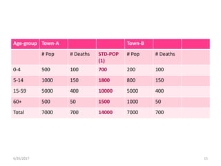 Age-group Town-A Town-B
# Pop # Deaths STD-POP
(1)
# Pop # Deaths
0-4 500 100 700 200 100
5-14 1000 150 1800 800 150
15-59 5000 400 10000 5000 400
60+ 500 50 1500 1000 50
Total 7000 700 14000 7000 700
6/26/2017 15
 