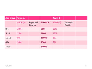 Age-group Town-A Town-B
ASDR (2) Expected
Deaths
STD-POP ASDR (2) Expected
Deaths
0-4 20% 700 50%
5-14 15% 1800 19%
15-59 8% 10000 8%
60+ 10% 1500 5%
Total 14000
6/26/2017 16
 