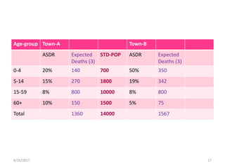 Age-group Town-A Town-B
ASDR Expected
Deaths (3)
STD-POP ASDR Expected
Deaths (3)
0-4 20% 140 700 50% 350
5-14 15% 270 1800 19% 342
15-59 8% 800 10000 8% 800
60+ 10% 150 1500 5% 75
Total 1360 14000 1567
6/26/2017 17
 