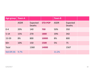 Age-group Town-A Town-B
ASDR Expected
Deaths
STD-POP ASDR Expected
Deaths
0-4 20% 140 700 50% 350
5-14 15% 270 1800 19% 342
15-59 8% 800 10000 8% 800
60+ 10% 150 1500 5% 75
Total 1360 14000 1567
Std-DR (4) 9.7% 11.2%
6/26/2017 18
 