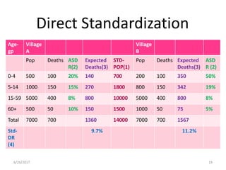 6/26/2017 19
Age-
gp
Village
A
Village
B
Pop Deaths ASD
R(2)
Expected
Deaths(3)
STD-
POP(1)
Pop Deaths Expected
Deaths(3)
ASD
R (2)
0-4 500 100 20% 140 700 200 100 350 50%
5-14 1000 150 15% 270 1800 800 150 342 19%
15-59 5000 400 8% 800 10000 5000 400 800 8%
60+ 500 50 10% 150 1500 1000 50 75 5%
Total 7000 700 1360 14000 7000 700 1567
Std-
DR
(4)
9.7% 11.2%
Direct Standardization
 