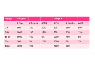 Age-gp Village A Village B
# Pop # Deaths ASDR # Pop # Deaths ASDR
0-4 500 100 20% 200 100 50%
5-14 1000 150 15% 800 150 19%
15-59 5000 400 8% 5000 400 8%
60+ 500 50 10% 1000 50 5%
Total 7000 700 7000 700
 