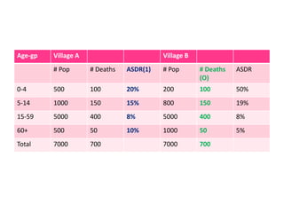 Age-gp Village A Village B
# Pop # Deaths ASDR(1) # Pop # Deaths
(O)
ASDR
0-4 500 100 20% 200 100 50%
5-14 1000 150 15% 800 150 19%
15-59 5000 400 8% 5000 400 8%
60+ 500 50 10% 1000 50 5%
Total 7000 700 7000 700
 