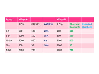 Age-gp Village A Village B
# Pop # Deaths ASDR(1) # Pop Observed
Deaths(2)
Expected
Deaths(3)
0-4 500 100 20% 200 100
5-14 1000 150 15% 800 150
15-59 5000 400 8% 5000 400
60+ 500 50 10% 1000 50
Total 7000 700 7000 700
 