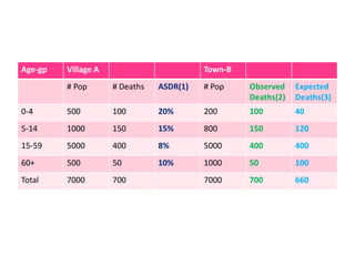 Age-gp Village A Town-B
# Pop # Deaths ASDR(1) # Pop Observed
Deaths(2)
Expected
Deaths(3)
0-4 500 100 20% 200 100 40
5-14 1000 150 15% 800 150 120
15-59 5000 400 8% 5000 400 400
60+ 500 50 10% 1000 50 100
Total 7000 700 7000 700 660
 