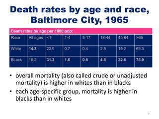 Death rates by age and race,
Baltimore City, 1965
• overall mortality (also called crude or unadjusted
mortality) is higher in whites than in blacks
• each age-specific group, mortality is higher in
blacks than in whites
3
Death rates by age per 1000 pop:
Race All ages <1 1-4 5-17 18-44 45-64 >65
White 14.3 23.9 0.7 0.4 2.5 15.2 69.3
BLack 10.2 31.3 1.6 0.6 4.8 22.6 75.9
 