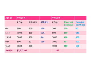 Age-gp Village A Village B
# Pop # Deaths ASDR(1) # Pop Observed
Deaths(2)
Expected
Deaths(3)
0-4 500 100 20% 200 100 40
5-14 1000 150 15% 800 150 120
15-59 5000 400 8% 5000 400 400
60+ 500 50 10% 1000 50 100
Total 7000 700 7000 700 660
SMR(4) (O/E)*100 106
 