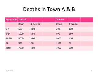 Deaths in Town A & B
Age-group Town-A Town-B
# Pop # Deaths # Pop # Deaths
0-4 500 100 200 100
5-14 1000 150 800 150
15-59 5000 400 5000 400
60+ 500 50 1000 50
Total 7000 700 7000 700
6/26/2017 6
 