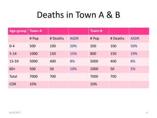 Deaths in Town A & B
Age-group Town-A Town-B
# Pop # Deaths ASDR # Pop # Deaths ASDR
0-4 500 100 20% 200 100 50%
5-14 1000 150 15% 800 150 19%
15-59 5000 400 8% 5000 400 8%
60+ 500 50 10% 1000 50 5%
Total 7000 700 7000 700
CDR 10% 10%
6/26/2017 8
 