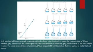 If all standard additions are made to a constant final volume, plot the signal ISX versus the concentration of diluted
standard, [S]f . In this case, the x-intercept is the final concentration of unknown, [X]f, after dilution to the final sample
volume. The initial concentration of unknown, [X]i, is calculated from the dilution that was applied to make the final
sample
 
