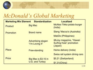 McDonald’s Global Marketing
Marketing Mix Element

Standardization

Product

Big Mac

Localized
McAloo Tikka potato burger
(India)

Promotion

Brand name

Slang ’Macca’s (Australia)
MakDo (Philippines)

Advertising slogan
“I’m Loving It”
Place

McJoy magazine, “Hawaii
Surfing Hula” promotion
(Japan)

Free-standing

Home delivery (India)
Swiss rail system dining cars

Price

Big Mac is $3.10 in
U.S. and Turkey

$5.21 (Switzerland)
$1.31(China)
1-14

 