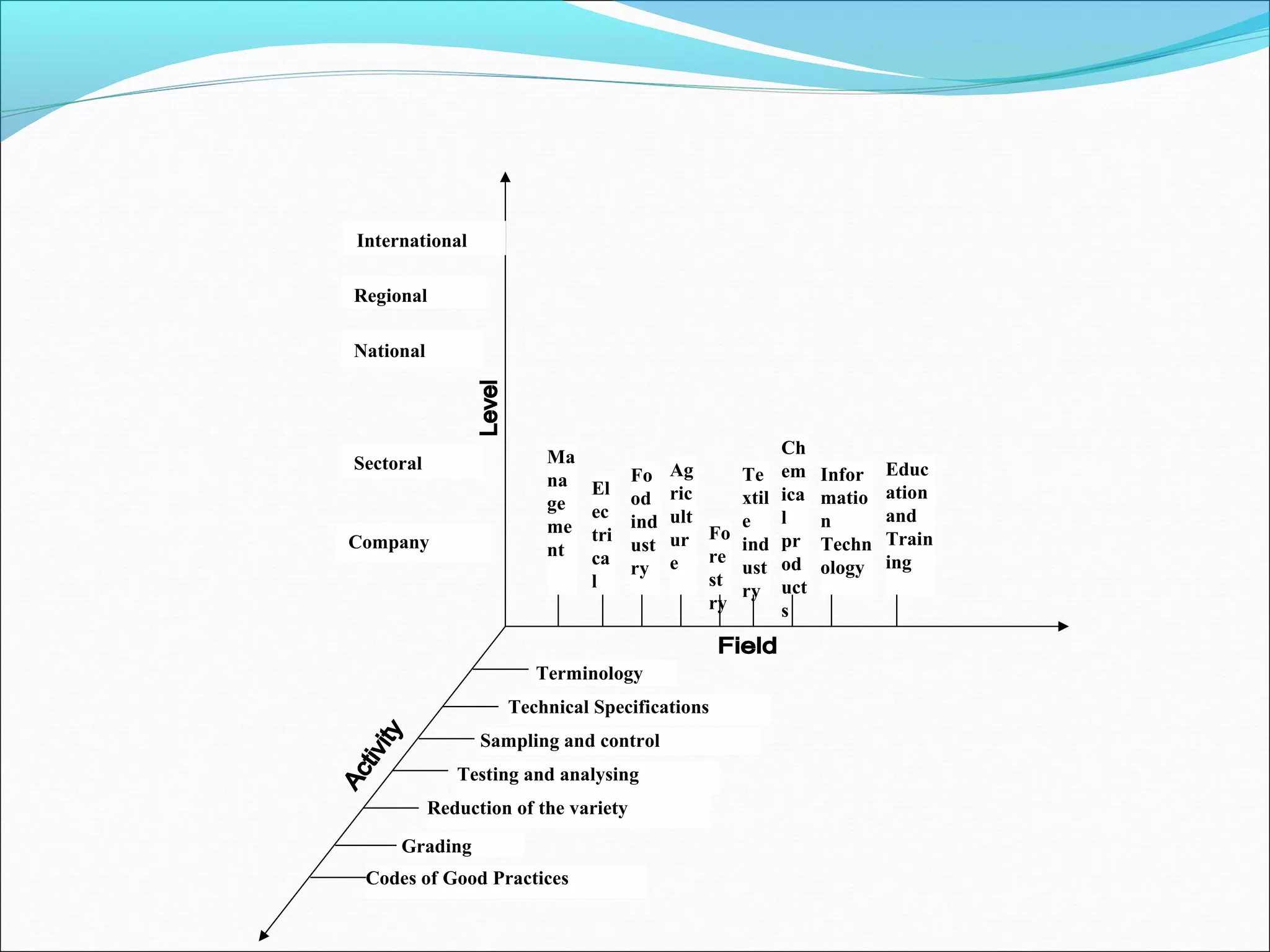 International
Regional
National
Sectoral
Company
Terminology
Technical Specifications
Sampling and control
Testing and analysing
Reduction of the variety
Grading
Codes of Good Practices
El
ec
tri
ca
l
Fo
od
ind
ust
ry
Ag
ric
ult
ur
e
Fo
re
st
ry
Te
xtil
e
ind
ust
ry
Ch
em
ica
l
pr
od
uct
s
Infor
matio
n
Techn
ology
Educ
ation
and
Train
ing
Ma
na
ge
me
nt
 
