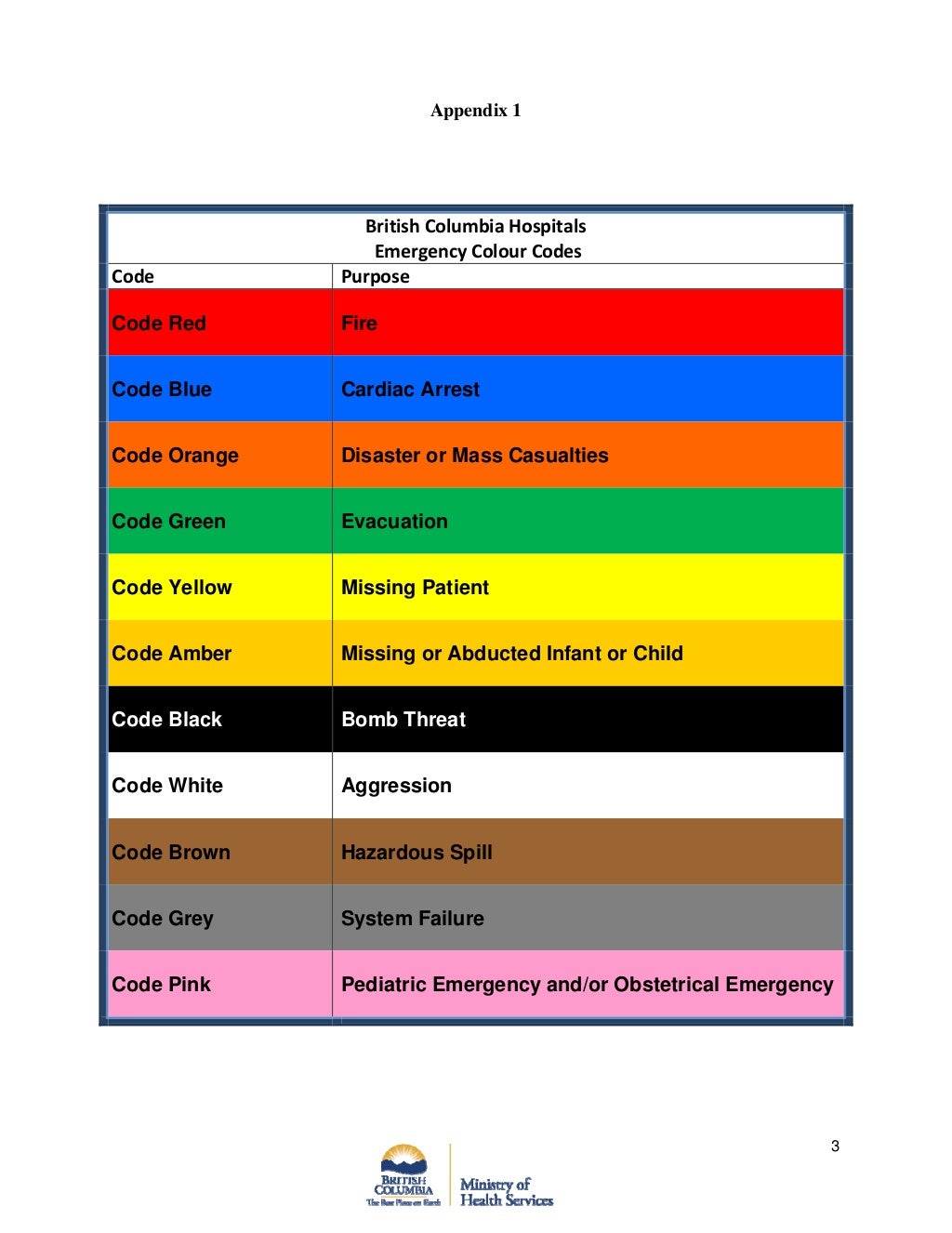 Standardized hospitalcolourcodes