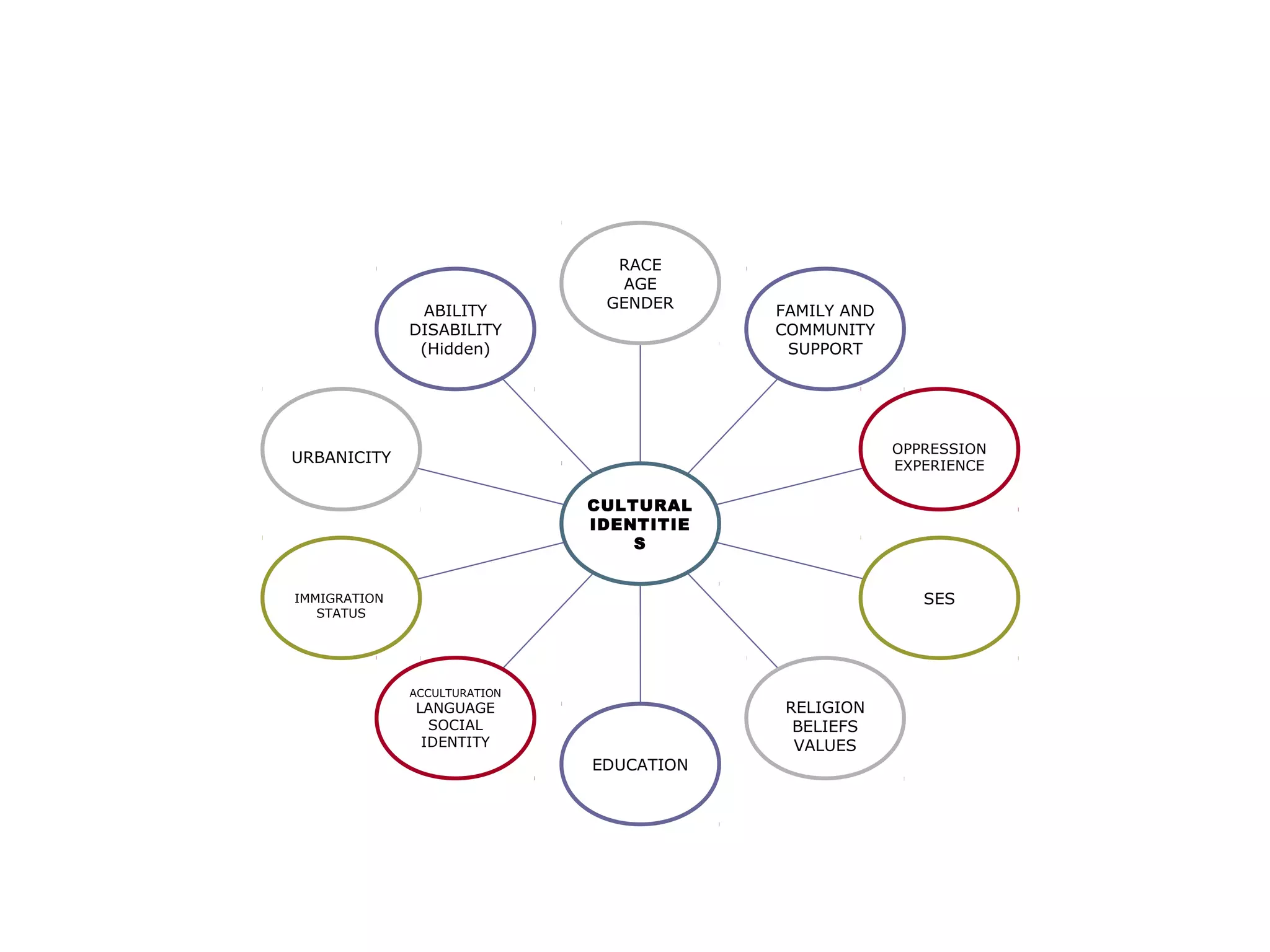 ABILITY
DISABILITY
(Hidden)
URBANICITY
IMMIGRATION
STATUS
ACCULTURATION
LANGUAGE
SOCIAL
IDENTITY
EDUCATION
RELIGION
BELIEFS
VALUES
SES
OPPRESSION
EXPERIENCE
FAMILY AND
COMMUNITY
SUPPORT
RACE
AGE
GENDER
CULTURAL
IDENTITIE
S
 