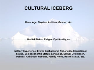 CULTURAL ICEBERG
Race, Age, Physical Abilities, Gender, etc.
Marital Status, Religion/Spirituality, etc.
Military Experience, Ethnic Background, Nationality, Educational
Status, Socioeconomic Status, Language, Sexual Orientation,
Political Affiliation, Hobbies, Family Roles, Health Status, etc.
 