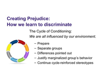 Creating Prejudice:
How we learn to discriminate
The Cycle of Conditioning:
We are all influenced by our environment.
– Prepare
– Separate groups
– Differences pointed out
– Justify marginalized group’s behavior
– Continue cycle-reinforced stereotypes
 