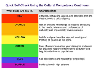 Quick Self-Check Using the Cultural Competence Continuum
What Stage Are You In? Characteristics
RED attitudes, behaviors, values, and practices that are
destructive to a cultural group
ORANGE lack of skill and knowledge to respond effectively
to the needs, interests and preferences of
culturally and linguistically diverse groups
YELLOW beliefs and practices that support viewing and
treating all people as the same
GREEN level of awareness about your strengths and areas
for growth to respond effectively to culturally and
linguistically diverse populations
BLUE has acceptance and respect for differences
PURPLE holds culture in high esteem
 