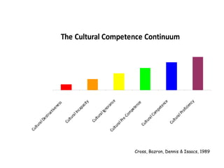 Cross, Bazron, Dennis & Isaacs, 1989
The Cultural Competence Continuum
CulturalDestructiveness
CulturalIncapacity
CulturalIgnorance
CulturalPre-Com
petence
CulturalCom
petence
CulturalProficiency
 