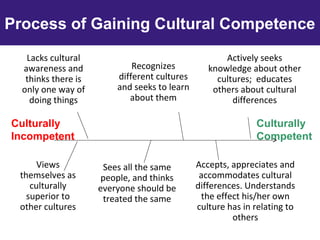 Process of Gaining Cultural Competence
Views
themselves as
culturally
superior to
other cultures
Actively seeks
knowledge about other
cultures; educates
others about cultural
differences
Lacks cultural
awareness and
thinks there is
only one way of
doing things
Culturally
Incompetent
Sees all the same
people, and thinks
everyone should be
treated the same
Culturally
Competent
Recognizes
different cultures
and seeks to learn
about them
Accepts, appreciates and
accommodates cultural
differences. Understands
the effect his/her own
culture has in relating to
others
 
