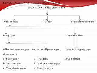 CLASSIFICATION OF ACHIEVEMENT TESTS:
N O N STANDARDIZED TESTS
Written tests. Oral test Practical/performance.
Essay-type. Objective tests.
Restricted response type Selection Supply type
Extended response type
(long essay)
a) Completion
a) Short essay
b) Short answer
a) True false
b) Multiple choice type
c) Very short answer c) Matching type
 