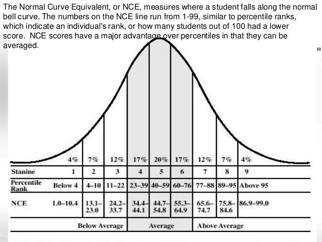 Bell Curve Standard Scores Chart