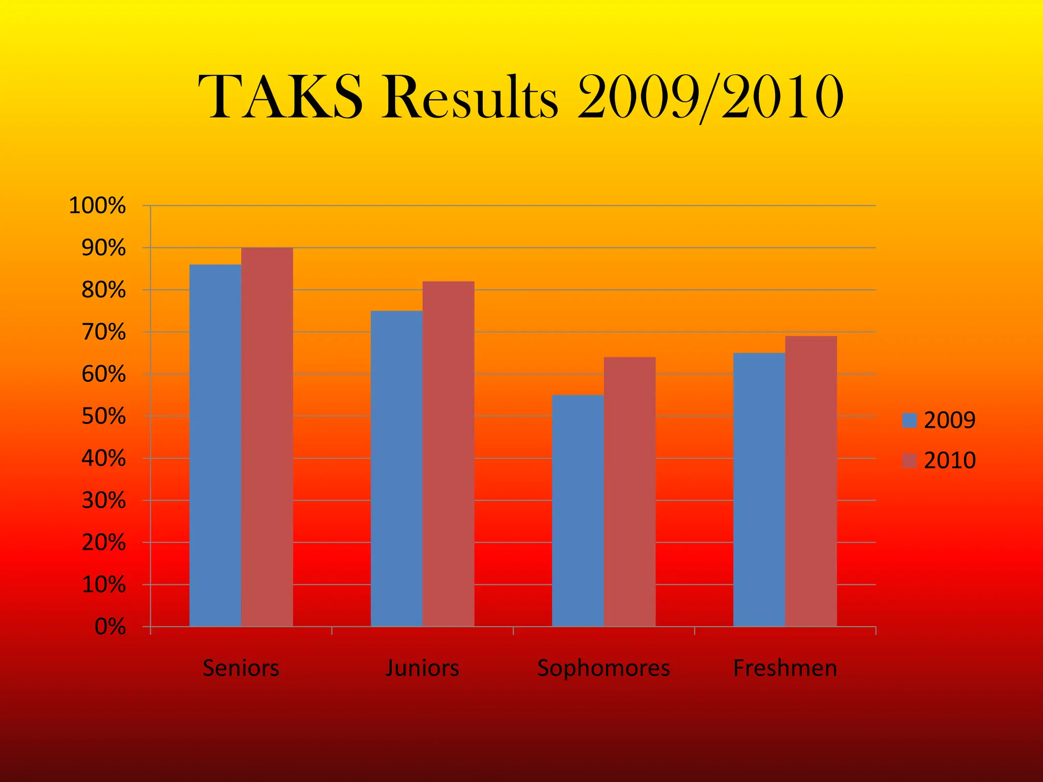 TAKS Results 2009/2010