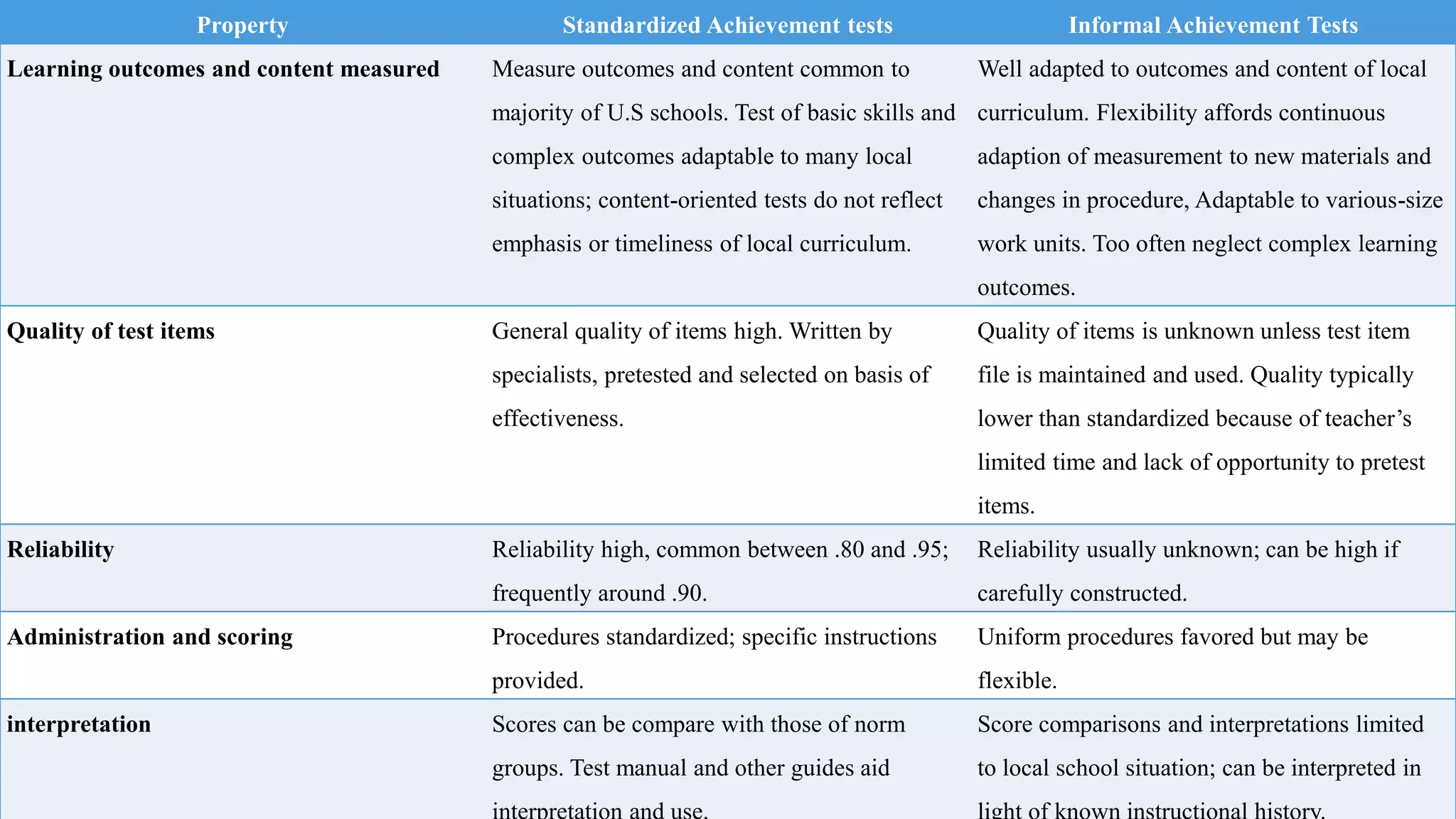 Property Standardized Achievement tests Informal Achievement Tests
Learning outcomes and content measured Measure outcomes and content common to
majority of U.S schools. Test of basic skills and
complex outcomes adaptable to many local
situations; content-oriented tests do not reflect
emphasis or timeliness of local curriculum.
Well adapted to outcomes and content of local
curriculum. Flexibility affords continuous
adaption of measurement to new materials and
changes in procedure, Adaptable to various-size
work units. Too often neglect complex learning
outcomes.
Quality of test items General quality of items high. Written by
specialists, pretested and selected on basis of
effectiveness.
Quality of items is unknown unless test item
file is maintained and used. Quality typically
lower than standardized because of teacher’s
limited time and lack of opportunity to pretest
items.
Reliability Reliability high, common between .80 and .95;
frequently around .90.
Reliability usually unknown; can be high if
carefully constructed.
Administration and scoring Procedures standardized; specific instructions
provided.
Uniform procedures favored but may be
flexible.
interpretation Scores can be compare with those of norm
groups. Test manual and other guides aid
Score comparisons and interpretations limited
to local school situation; can be interpreted in
 