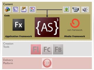 Content


 Code




 Application Framework   Media Framework


Creation
Tools



Delivery
Platform
 