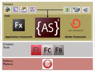 Content


 Code




 Application Framework   Media Framework


Creation
Tools



Delivery
Platform
 