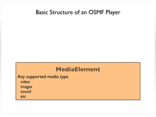 Basic Structure of an OSMF Player




                  MediaElement
Any supported media type
 video
 images
 sound
 etc
 