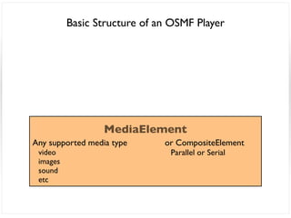 Basic Structure of an OSMF Player




                  MediaElement
Any supported media type      or CompositeElement
 video                         Parallel or Serial
 images
 sound
 etc
 