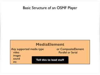 Basic Structure of an OSMF Player




                  MediaElement
Any supported media type          or CompositeElement
 video                              Parallel or Serial
 images
 sound            Tell this to load stuff
 etc
 