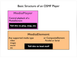 Basic Structure of an OSMF Player

    MediaPlayer
Control playback of a
MediaElement

 Tell this to play, stop, etc



                   MediaElement
Any supported media type            or CompositeElement
 video                                Parallel or Serial
 images
 sound              Tell this to load stuff
 etc
 