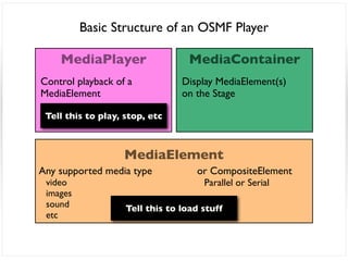 Basic Structure of an OSMF Player

    MediaPlayer                    MediaContainer
Control playback of a            Display MediaElement(s)
MediaElement                     on the Stage

 Tell this to play, stop, etc



                   MediaElement
Any supported media type            or CompositeElement
 video                                Parallel or Serial
 images
 sound              Tell this to load stuff
 etc
 