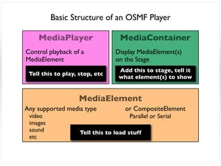 Basic Structure of an OSMF Player

    MediaPlayer                    MediaContainer
Control playback of a            Display MediaElement(s)
MediaElement                     on the Stage
                                  Add this to stage, tell it
 Tell this to play, stop, etc
                                  what element(s) to show


                   MediaElement
Any supported media type            or CompositeElement
 video                                Parallel or Serial
 images
 sound              Tell this to load stuff
 etc
 