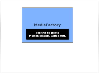 MediaFactory
    Tell this to create
MediaElements, with a URL
 